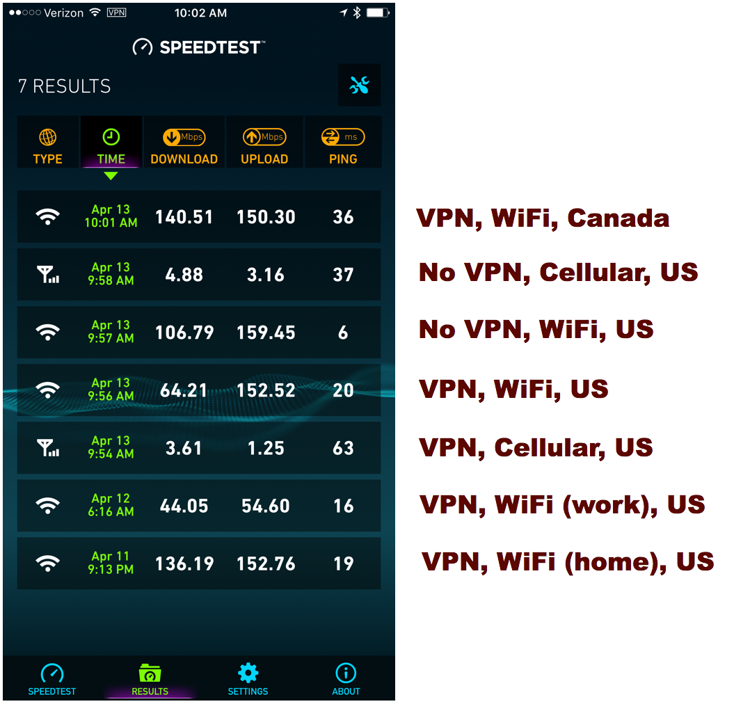 iPhone VPN Performance