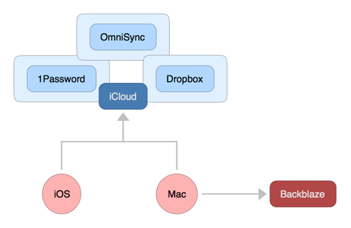 CloudBackup